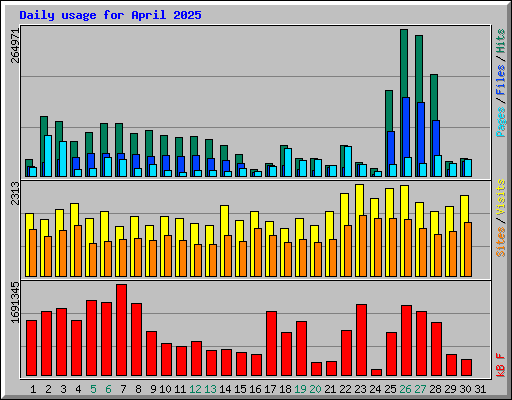 Daily usage for April 2025