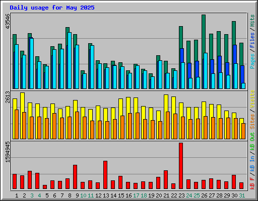 Daily usage for May 2025