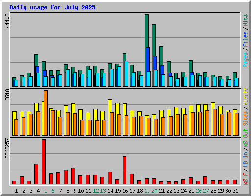 Daily usage for July 2025