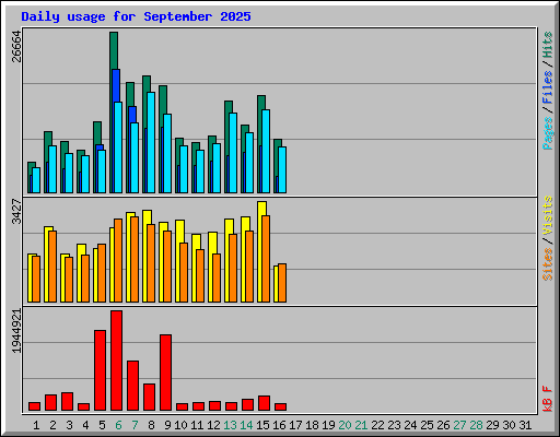 Daily usage for September 2025