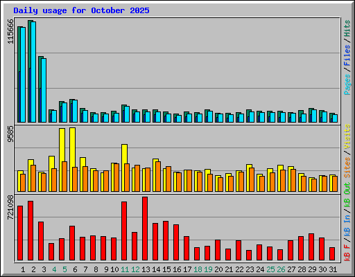 Daily usage for October 2025