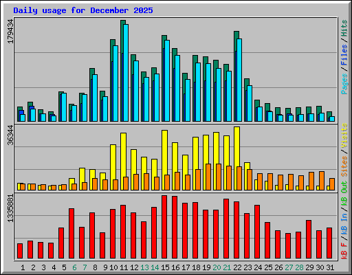Daily usage for December 2025