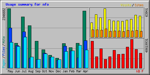 Usage summary for nfo